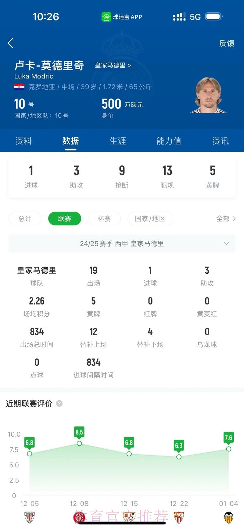 记者:莫德里奇与皇马续约1年 球员拒绝了上亿合同